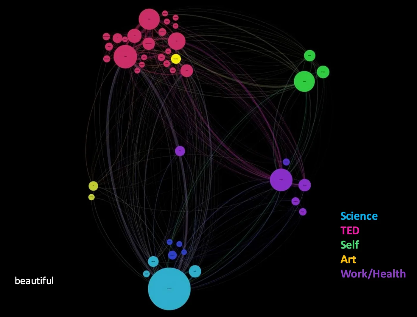 ideas, Gephi, "network visualization" "Quantified Curiosity" Amy Robinson, "Quantified Self", beautiful