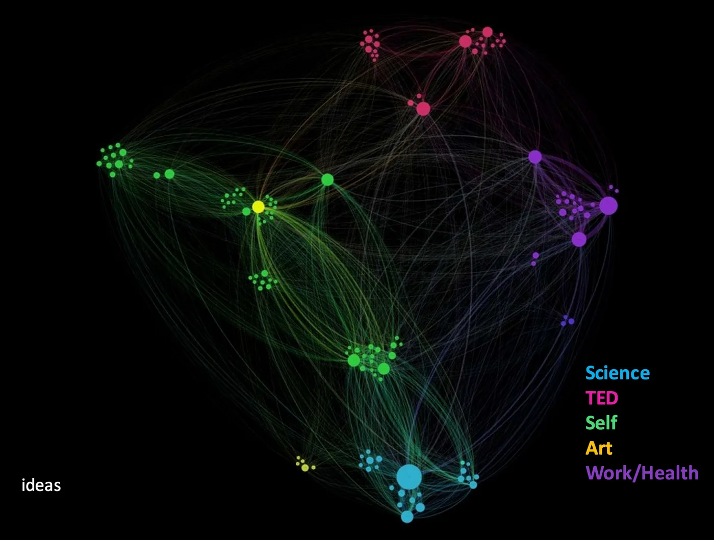 ideas, graph, Gephi, "network visualization" "Quantified Curiosity" Amy Robinson, "Quantified Self"