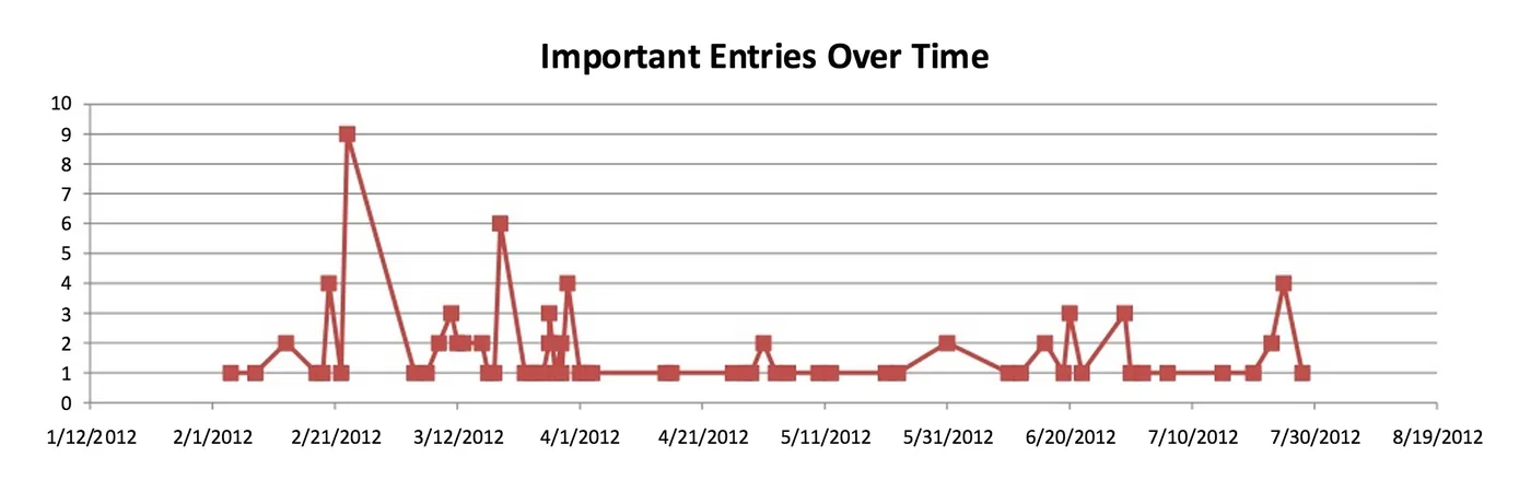 quantified curiosity, QS, quantified self, 