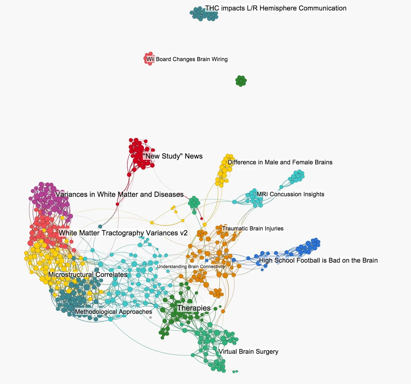 DTI neurotech quid map with community labels white